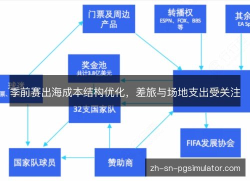 季前赛出海成本结构优化，差旅与场地支出受关注
